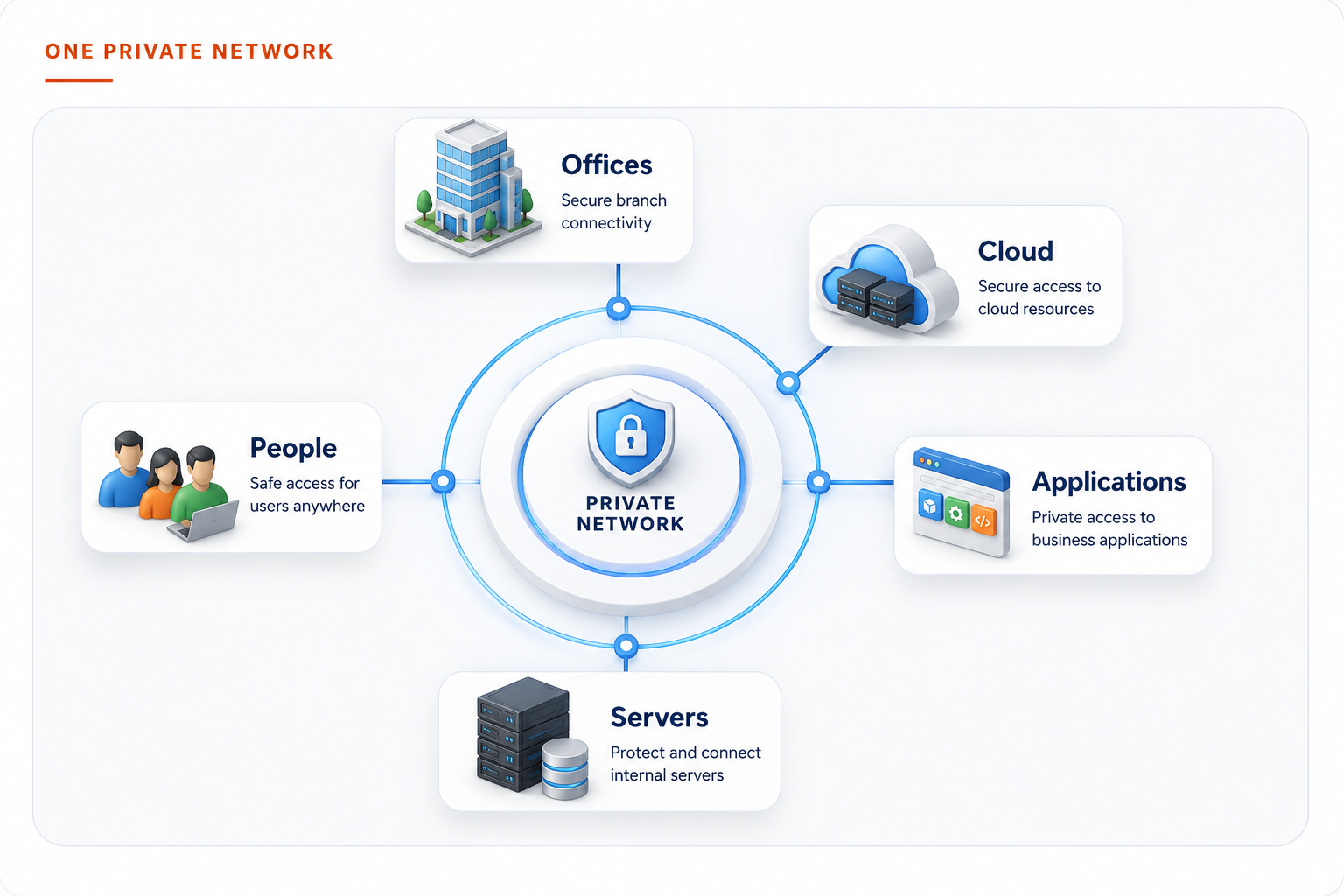 One private network connecting people, offices, cloud resources, servers, and business applications